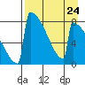 Levelock tide chart for Sunday, August 24, 2025