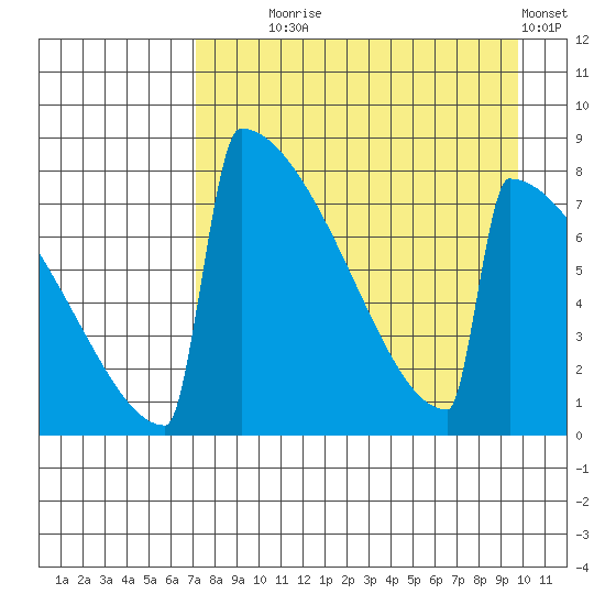 Levelock tide chart for Monday, August 25, 2025