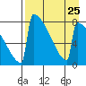 Levelock tide chart for Monday, August 25, 2025