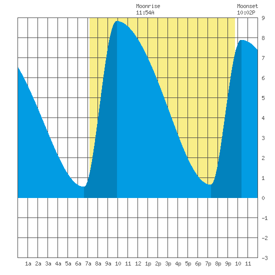 Levelock tide chart for Tuesday, August 26, 2025