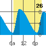 Levelock tide chart for Tuesday, August 26, 2025