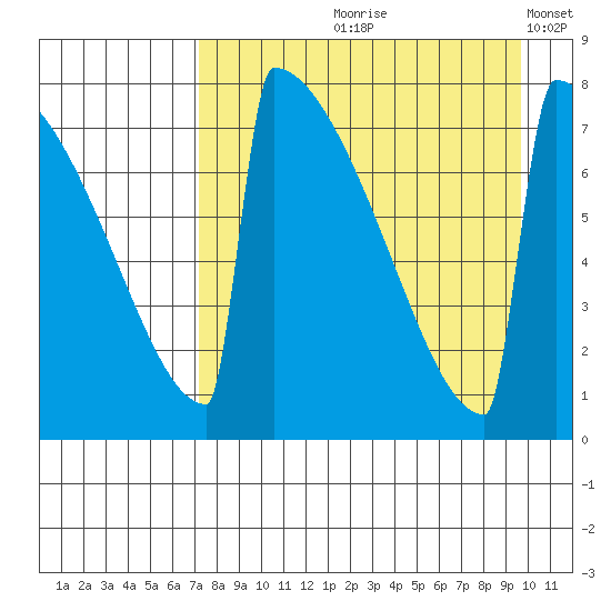 Levelock tide chart for Wednesday, August 27, 2025