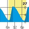 Levelock tide chart for Wednesday, August 27, 2025