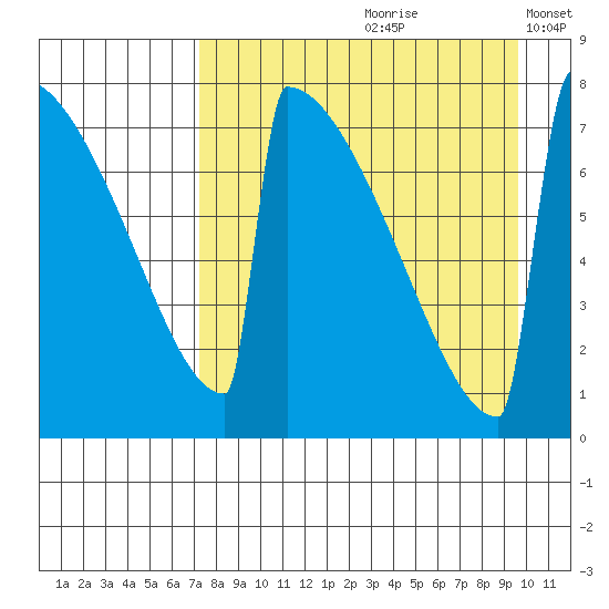 Levelock tide chart for Thursday, August 28, 2025