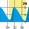 Levelock tide chart for Thursday, August 28, 2025