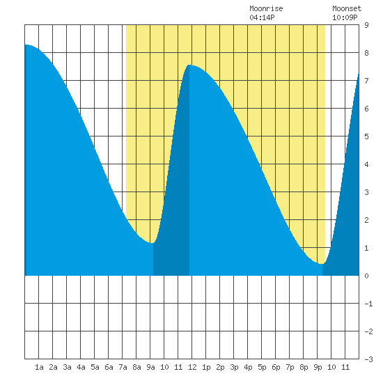 Levelock tide chart for Friday, August 29, 2025