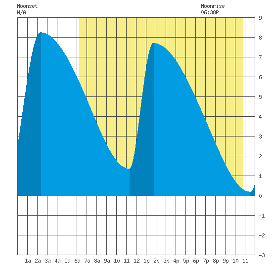 Levelock tide chart for Saturday, August 2, 2025