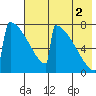 Levelock tide chart for Saturday, August 2, 2025