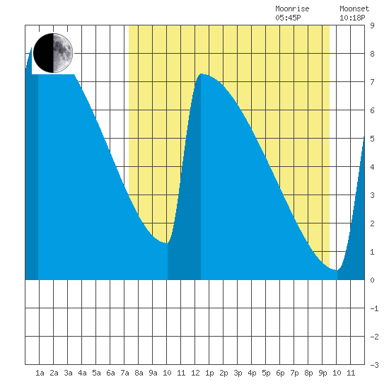 Levelock tide chart for Saturday, August 30, 2025