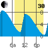 Levelock tide chart for Saturday, August 30, 2025
