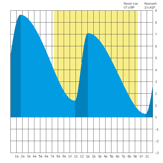 Levelock tide chart for Sunday, August 31, 2025