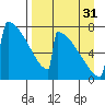 Levelock tide chart for Sunday, August 31, 2025