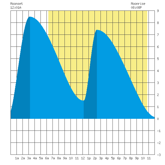 Levelock tide chart for Sunday, August 3, 2025