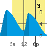 Levelock tide chart for Sunday, August 3, 2025
