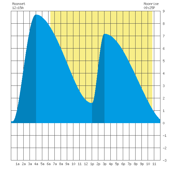 Levelock tide chart for Monday, August 4, 2025