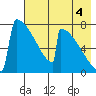 Levelock tide chart for Monday, August 4, 2025