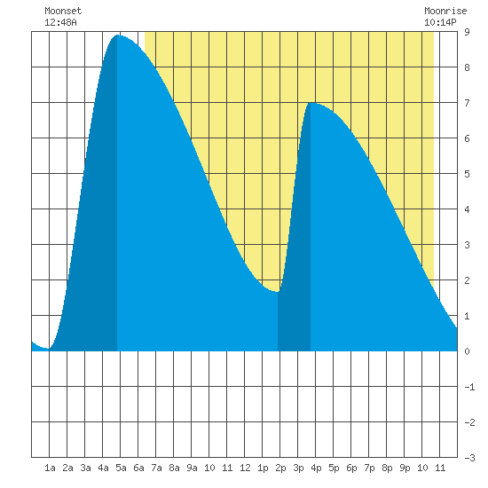 Levelock tide chart for Tuesday, August 5, 2025