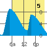 Levelock tide chart for Tuesday, August 5, 2025