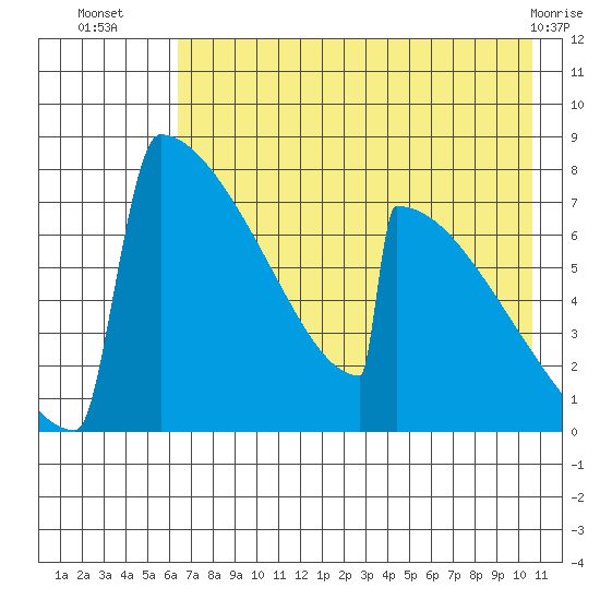 Levelock tide chart for Wednesday, August 6, 2025