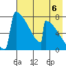 Levelock tide chart for Wednesday, August 6, 2025