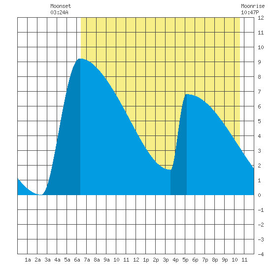 Levelock tide chart for Thursday, August 7, 2025