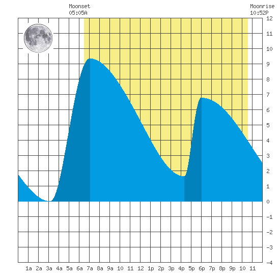 Levelock tide chart for Friday, August 8, 2025