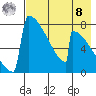 Levelock tide chart for Friday, August 8, 2025