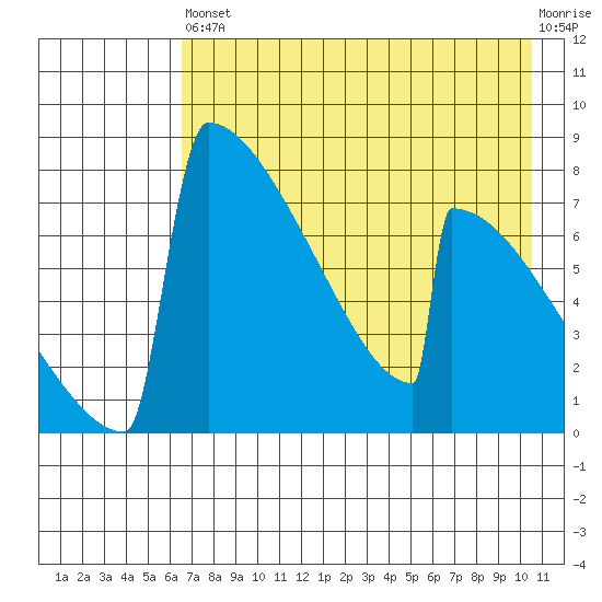 Levelock tide chart for Saturday, August 9, 2025