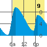 Levelock tide chart for Saturday, August 9, 2025