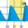 Levelock tide chart for Wednesday, September 10, 2025