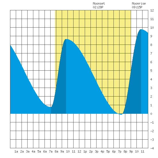 Levelock tide chart for Thursday, September 11, 2025
