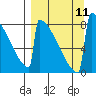 Levelock tide chart for Thursday, September 11, 2025