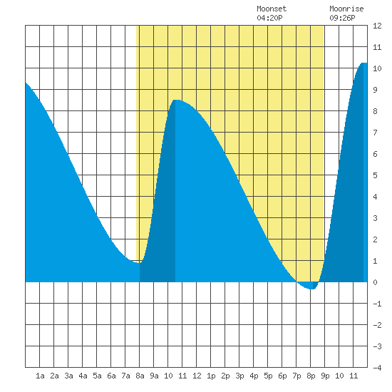 Levelock tide chart for Friday, September 12, 2025