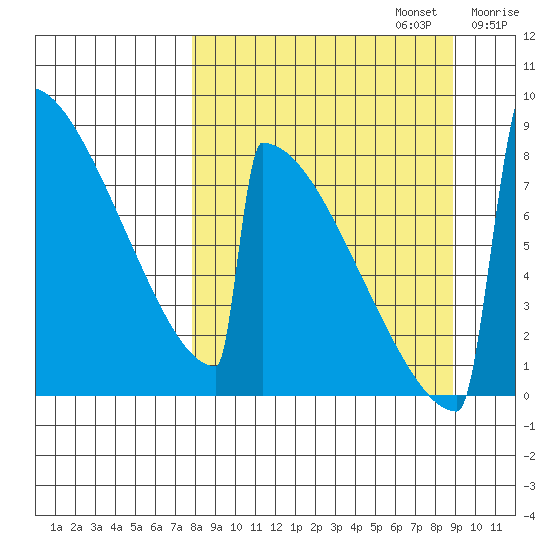 Levelock tide chart for Saturday, September 13, 2025