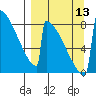 Levelock tide chart for Saturday, September 13, 2025
