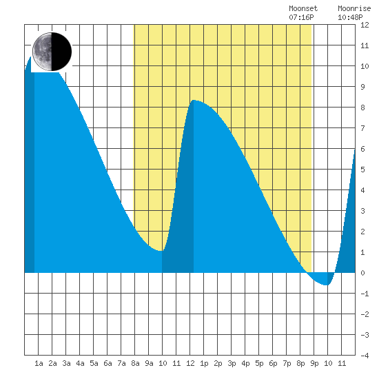 Levelock tide chart for Sunday, September 14, 2025