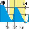 Levelock tide chart for Sunday, September 14, 2025