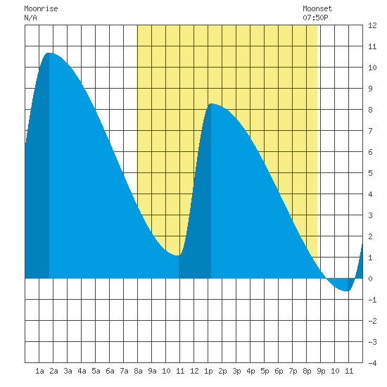 Levelock tide chart for Monday, September 15, 2025