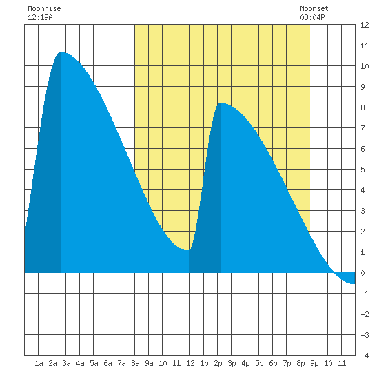 Levelock tide chart for Tuesday, September 16, 2025