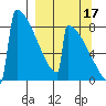 Levelock tide chart for Wednesday, September 17, 2025