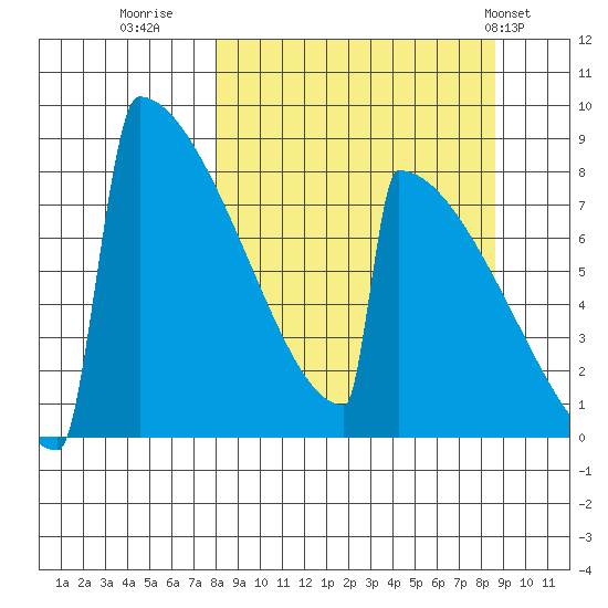 Levelock tide chart for Thursday, September 18, 2025