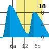 Levelock tide chart for Thursday, September 18, 2025