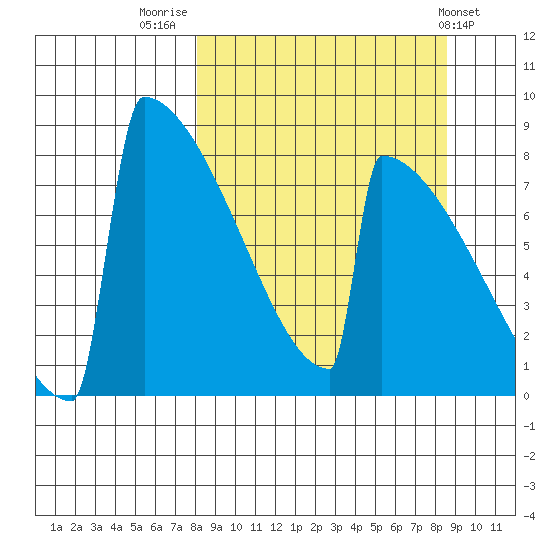 Levelock tide chart for Friday, September 19, 2025