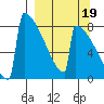 Levelock tide chart for Friday, September 19, 2025
