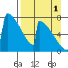 Levelock tide chart for Monday, September 1, 2025