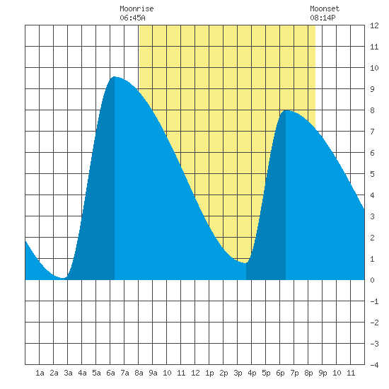 Levelock tide chart for Saturday, September 20, 2025