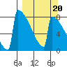 Levelock tide chart for Saturday, September 20, 2025