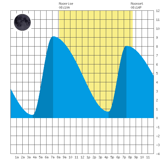Levelock tide chart for Sunday, September 21, 2025