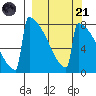 Levelock tide chart for Sunday, September 21, 2025