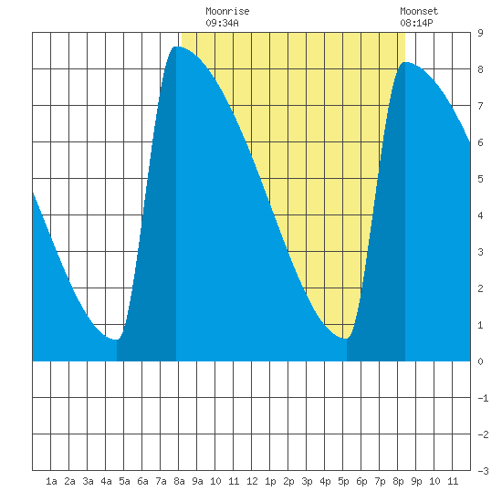 Levelock tide chart for Monday, September 22, 2025